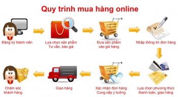 Hướng dẫn mua hàng trên Trangtri-noithat.vn